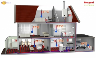 Honeywell Evohome Wifi pakket OT set+6 RF thermostaatknoppen ATP954M30206   *SALE*