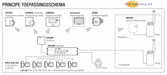 Honeywell Vloer-Zoneregelaar HCE80 Wi-Fi