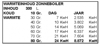 2521warmteinhoud zonneboiler300pagina1