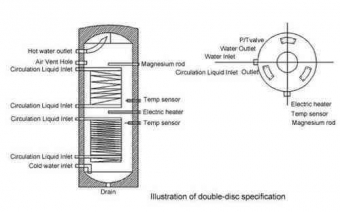 Zonne-energie Opslagboiler Inhoud 250L 2 Coils