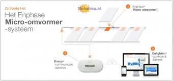 Enphase Micro-omvormer M215, 230 & 400Vac. incl. NL netprofiel