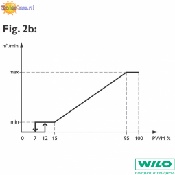 Wilo yonos para st15   7 pwm2 08