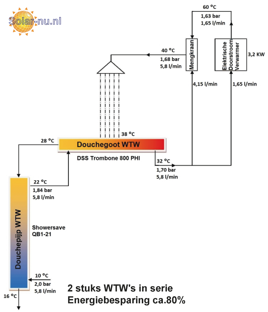 2 stuks douchegoot-WTW's naar 80% Energiebesparing