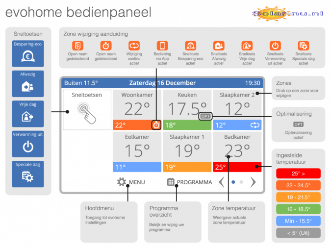 Evohome Scherm