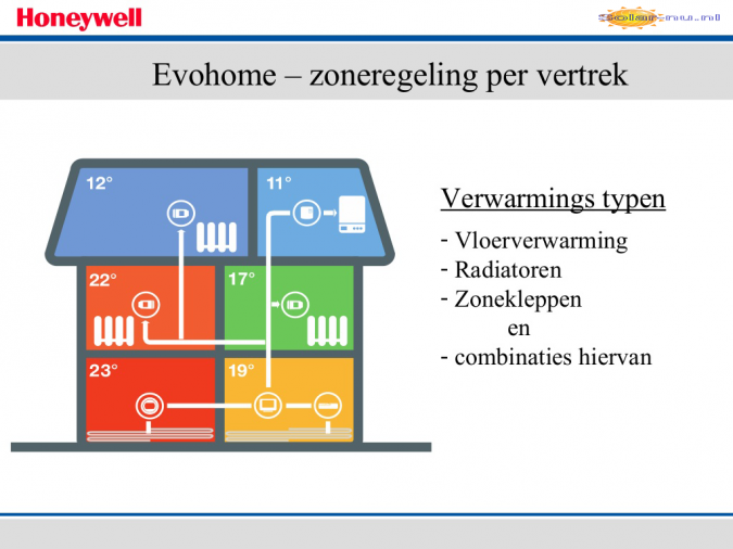 Evohome Woning Regeltechniek