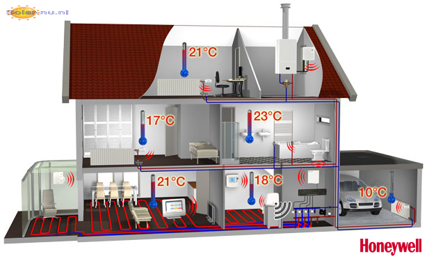 Evohome woning temperaturen