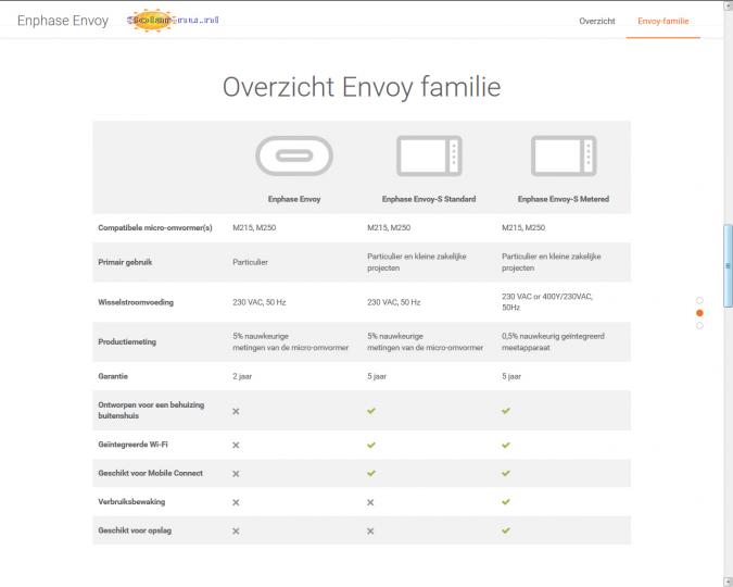 Enphase Envoy en Evoy-S Selectie