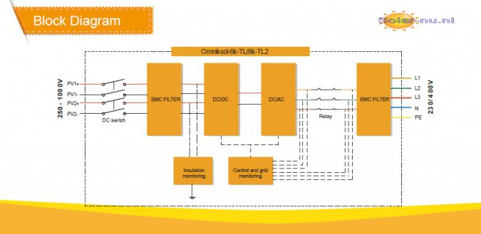 Omniksol 3P