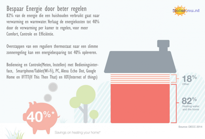 Honeywell Evohome bespaar tot 40% op woning energie