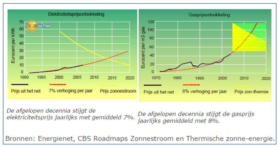 Energieprijsstijging Elektra/Aardgas periode 1970-2020