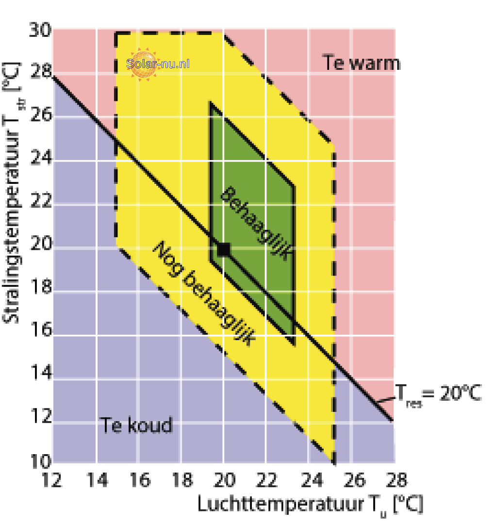 Ruimtetemperatuur en Comfort