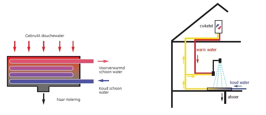 ACO Showerdrain X WTW-douchegoot 800 mm met vloerflens, aansluiting rechts, hoogte 102 mm