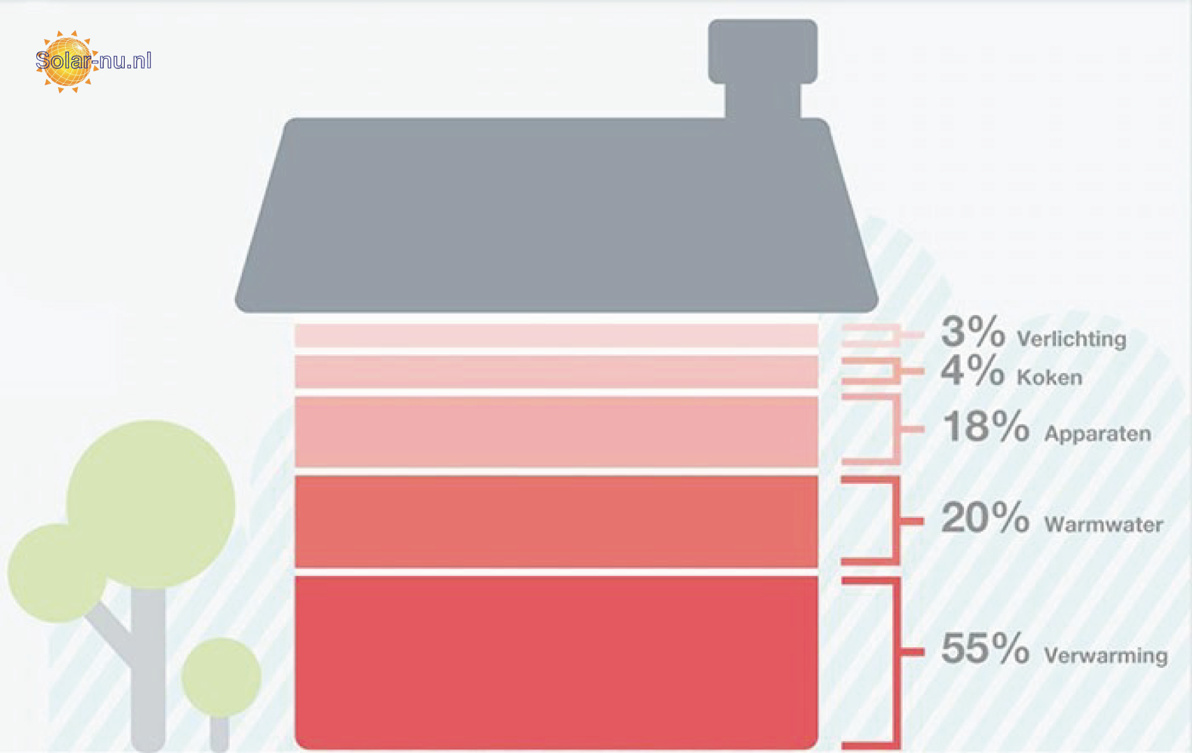 WONING ZONNE/ENERGIE GEBRUIK