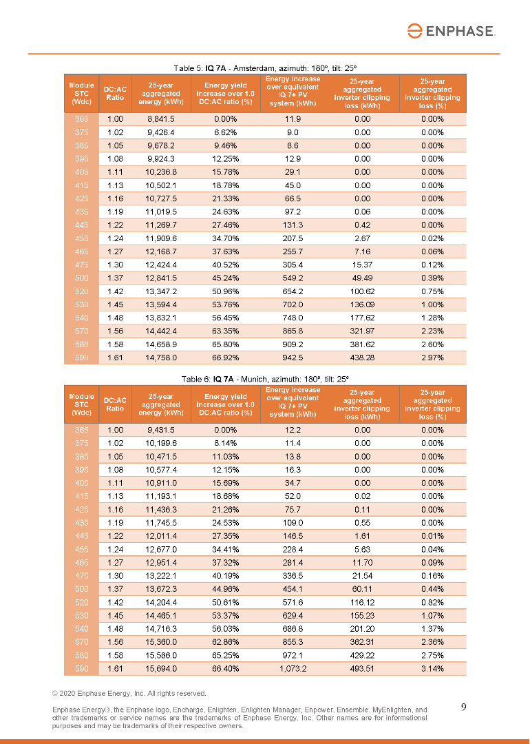 Comparing the powerful IQ7A with IQ7+