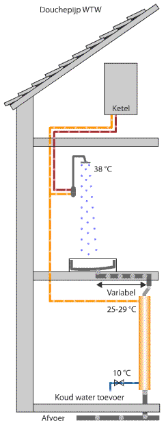 DOUCHE-WTW VOORBEELD