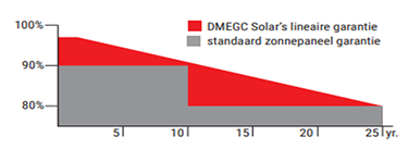 DMEG 360W