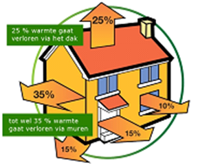 Woning Isolatie