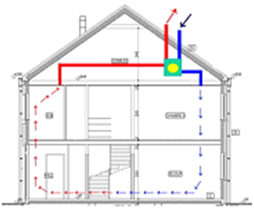 Ventilatie