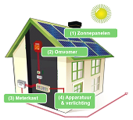 PV Zonnepanelen