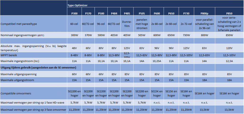 SOLAREDGE OPTIMIZER OVERZICHT