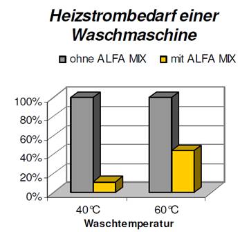 Hot-Fill Besparen